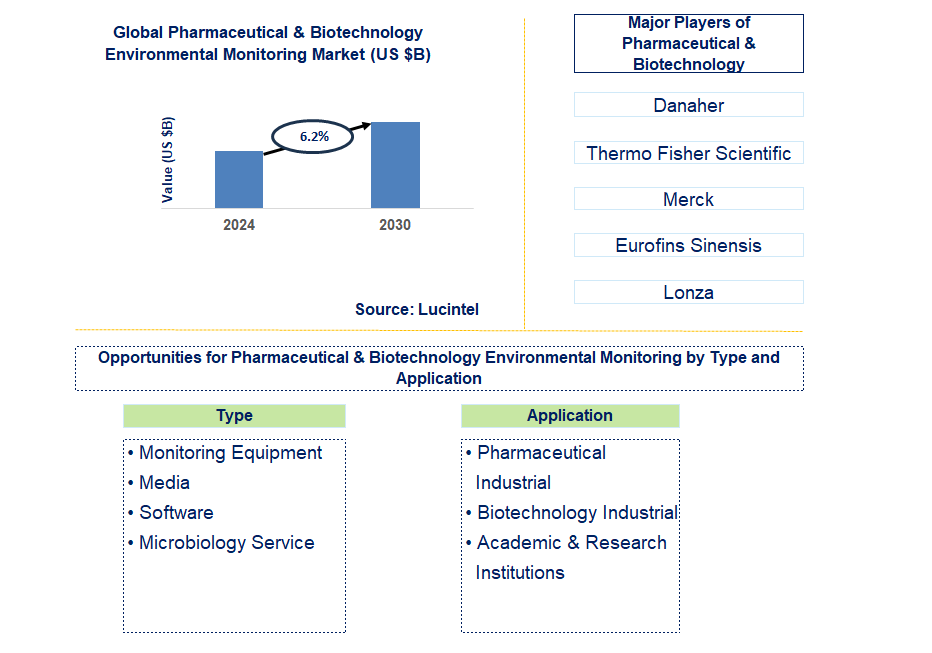 Pharmaceutical & Biotechnology Environmental Monitoring Trends and Forecast